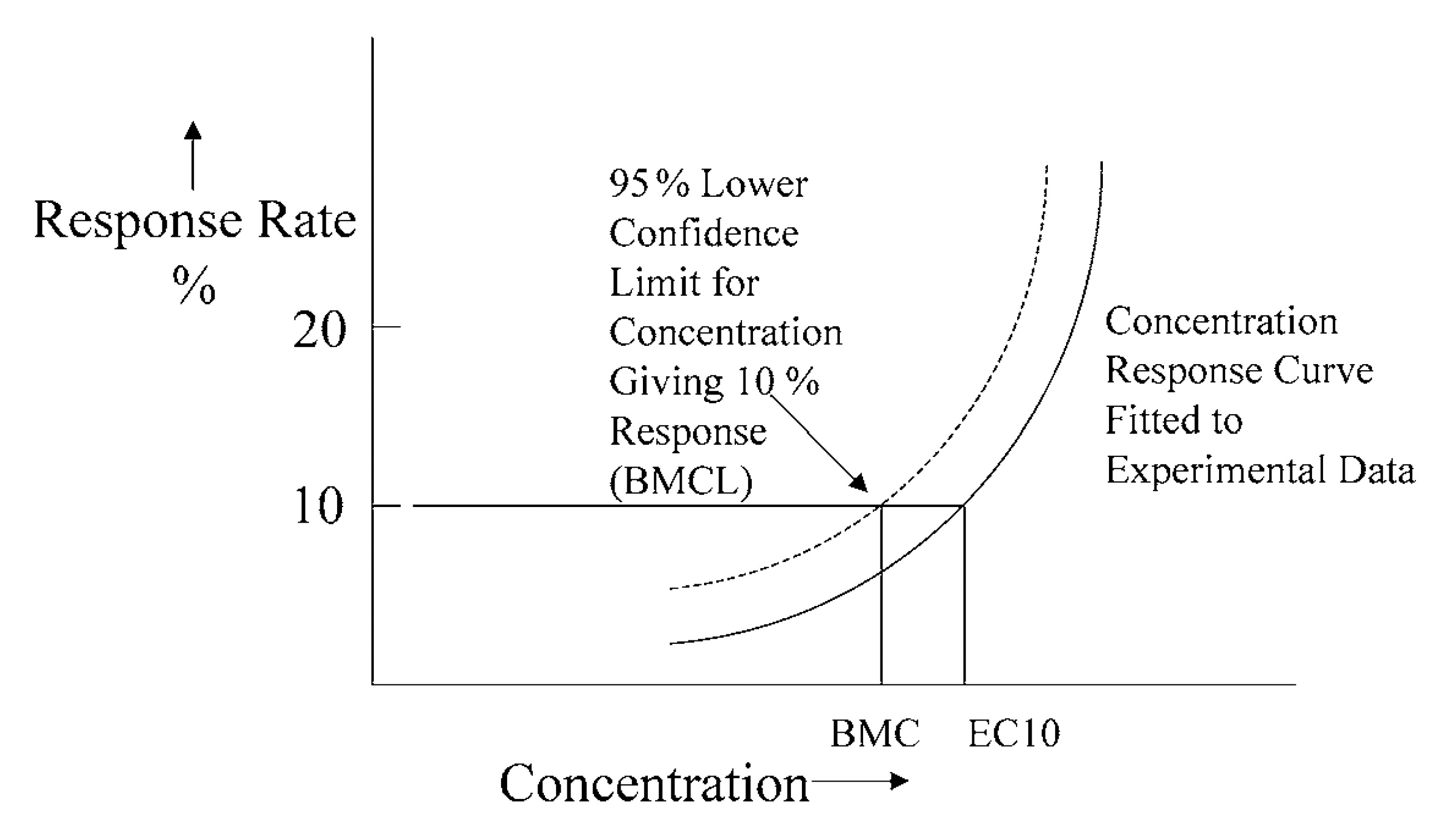 benchmark concentration
