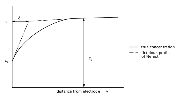 Diffusion layer diagram